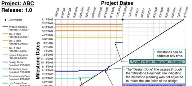 Project Managers Using Milestone Trend Analysis