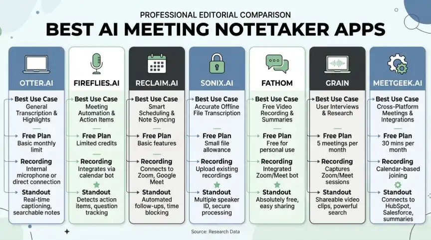 Comparison of AI meeting notetaker apps and features