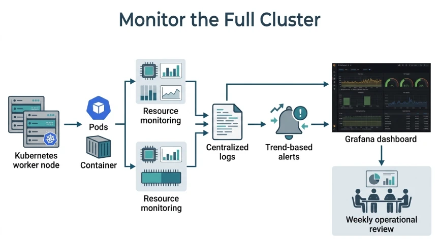 Kubernetes monitoring workflow covering nodes, pods, resources, logs, and alerts