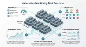 Kubernetes monitoring best practices for nodes, pods, resources, and alerts