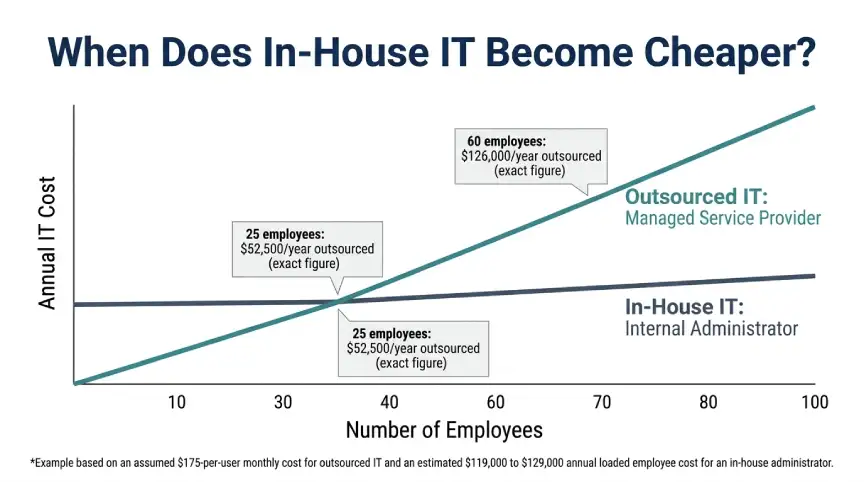IT outsourcing break-even chart comparing annual costs at 25 and 60 employees